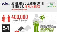 The Department for Business, Energy & Industrial Strategy (BEIS) has parnered with edie to help drive business action for Green GB Week (15-19 October)